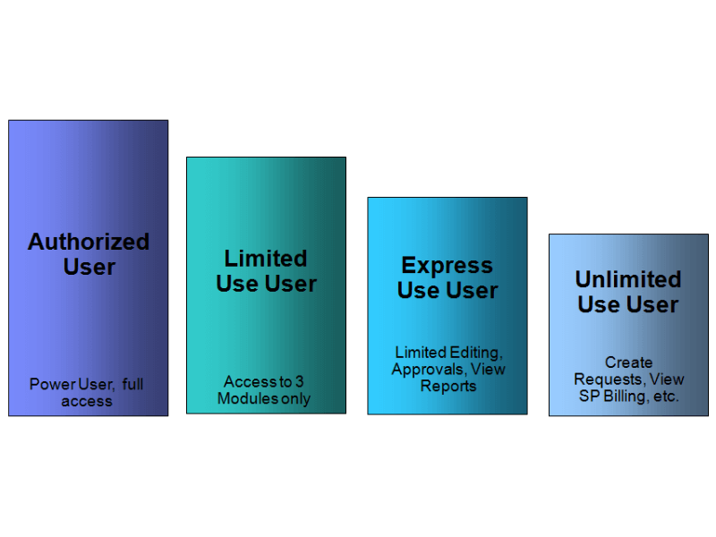 Types of license usages