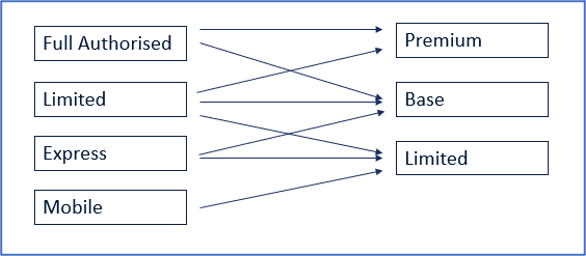 New Licensing Structure